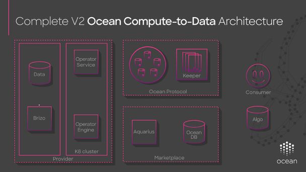Compute-to-Data Architecture Overview